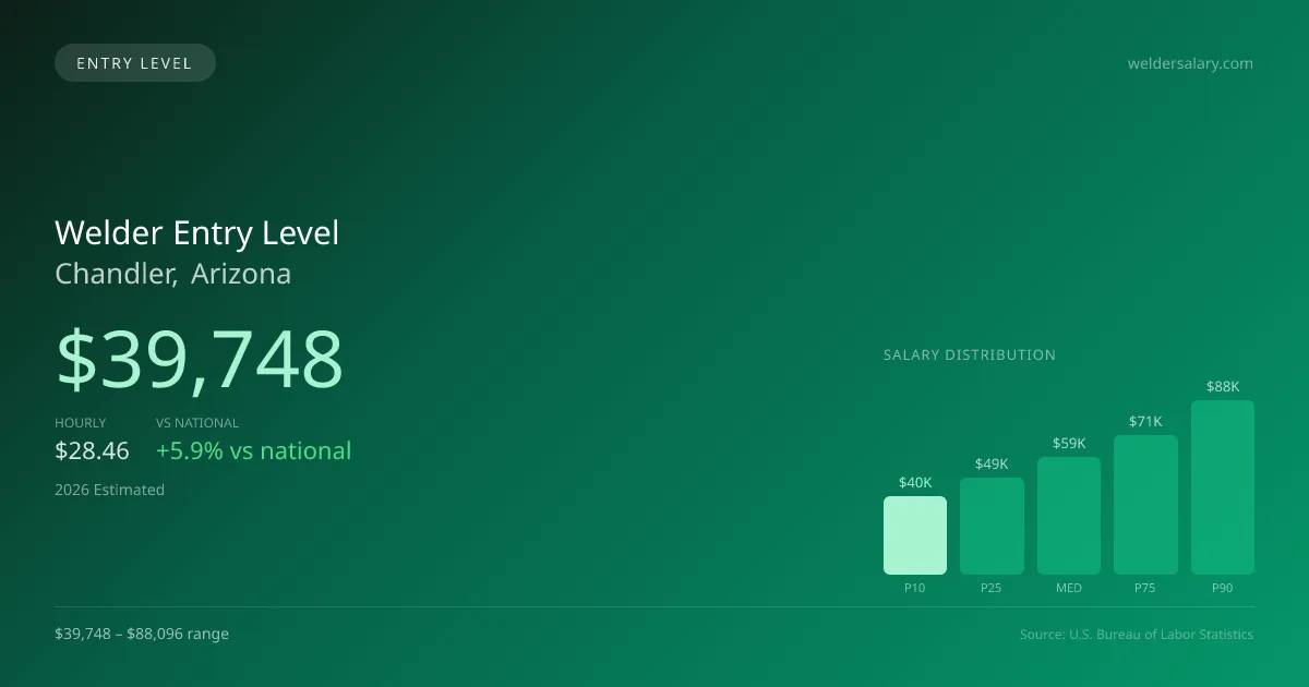 Welder Entry Level Salary in Chandler, AZ — 2026 est., based on 2025 BLS