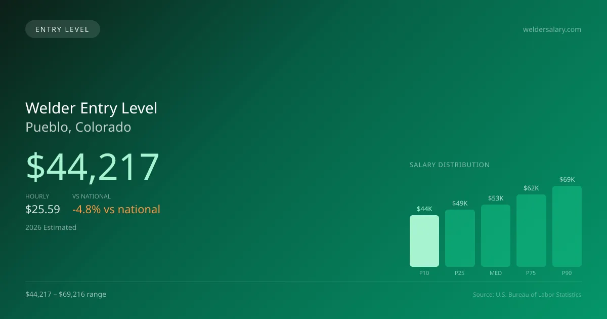 Welder Entry Level Salary in Pueblo, CO — 2026 est., based on 2025 BLS