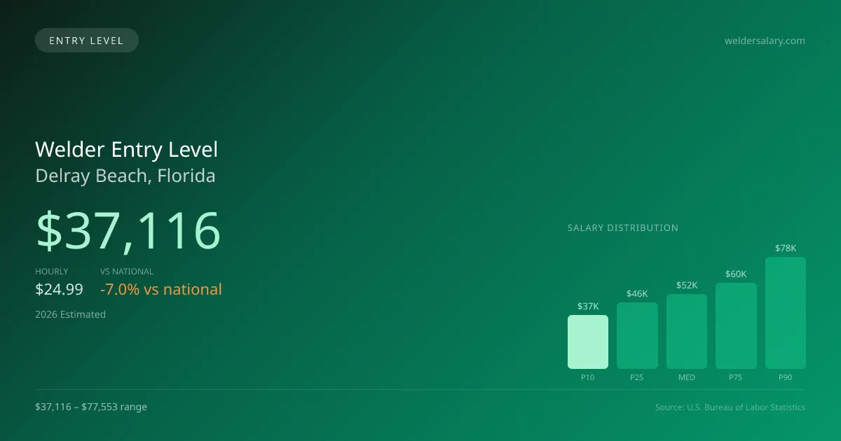 Welder Entry Level Salary in Delray Beach, FL — 2026 est., based on 2025 BLS