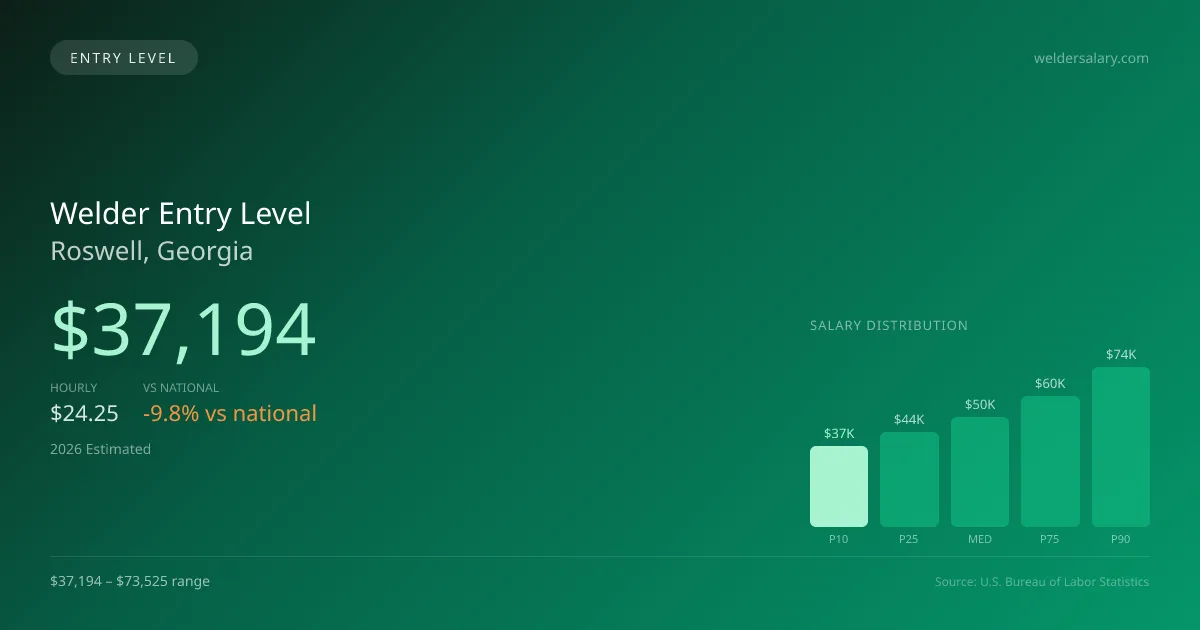 Welder Entry Level Salary in Roswell, GA — 2026 est., based on 2025 BLS