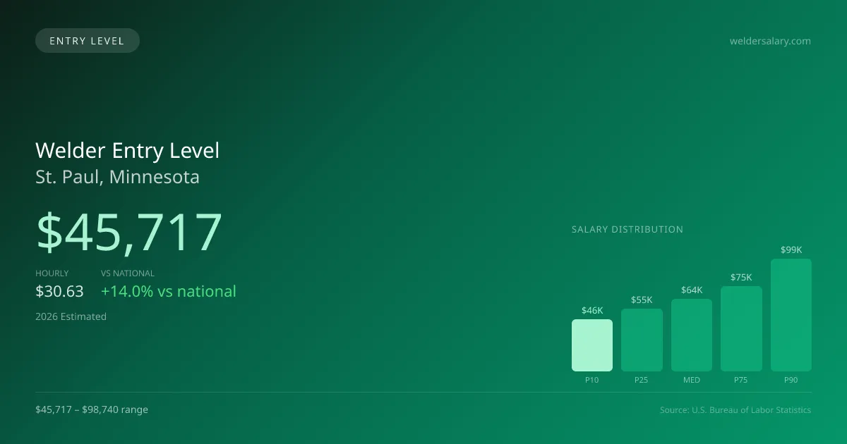 Welder Entry Level Salary in St. Paul, MN — 2026 est., based on 2025 BLS