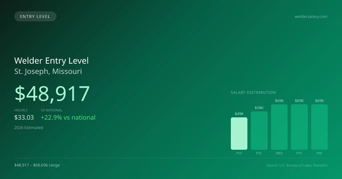 Welder Entry Level Salary in St. Joseph, MO — 2026 est., based on 2025 BLS