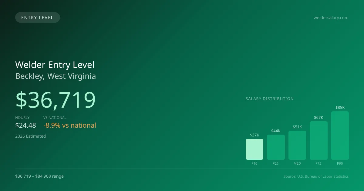 Welder Entry Level Salary in Beckley, WV — 2026 est., based on 2025 BLS