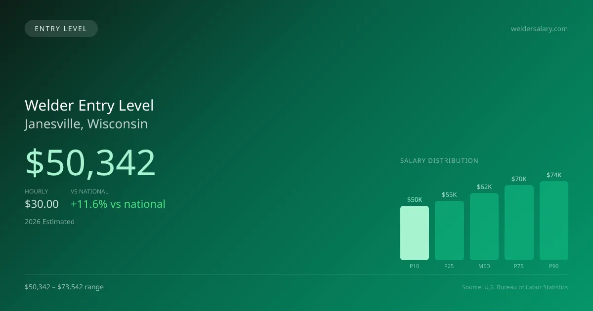 Welder Entry Level Salary in Janesville, WI — 2026 est., based on 2025 BLS