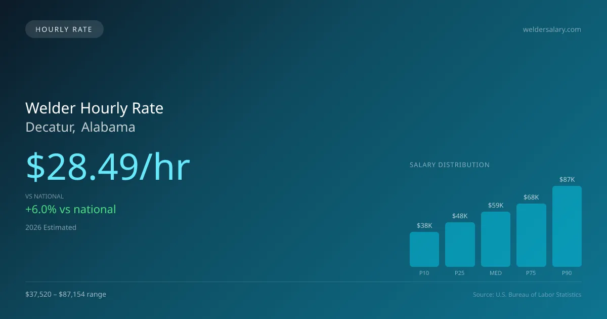 Welder Hourly Rate in Decatur, AL — 2026 est., based on 2025 BLS