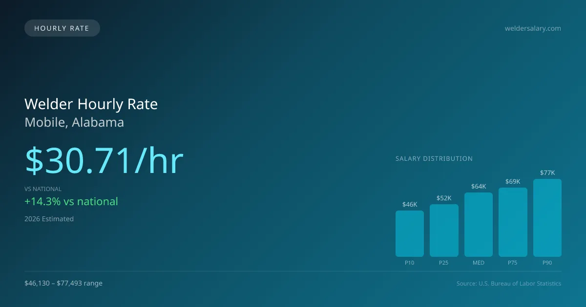 Welder Hourly Rate in Mobile, AL — 2026 est., based on 2025 BLS