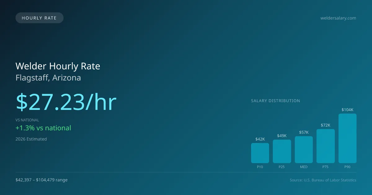Welder Hourly Rate in Flagstaff, AZ — 2026 est., based on 2025 BLS