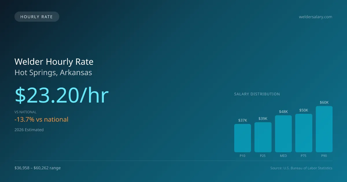 Welder Hourly Rate in Hot Springs, AR — 2026 est., based on 2025 BLS
