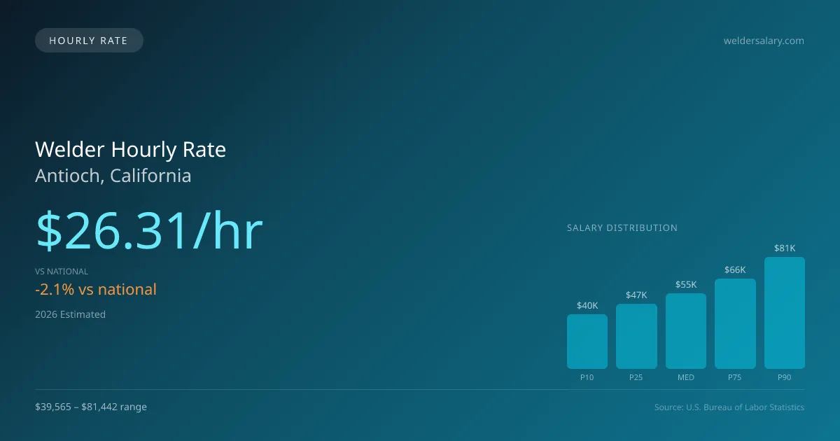 Welder Hourly Rate in Antioch, CA — 2026 est., based on 2025 BLS