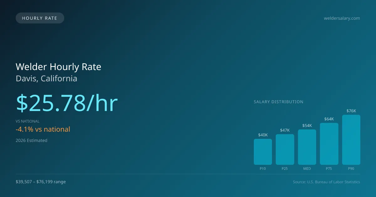 Welder Hourly Rate in Davis, CA — 2026 est., based on 2025 BLS