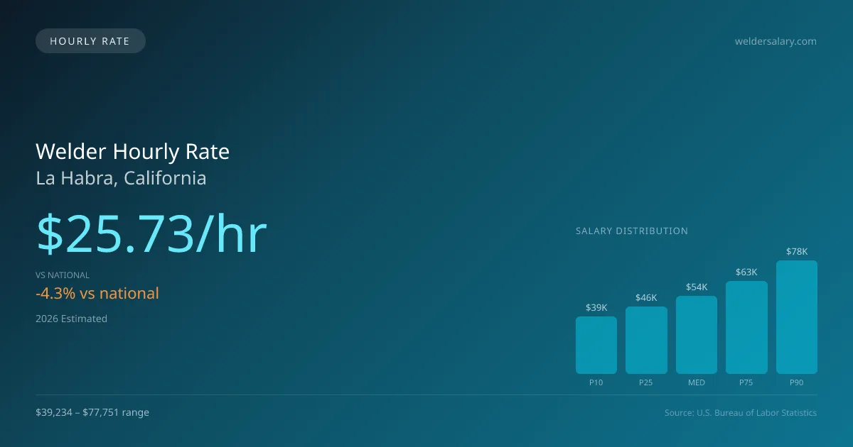 Welder Hourly Rate in La Habra, CA — 2026 est., based on 2025 BLS