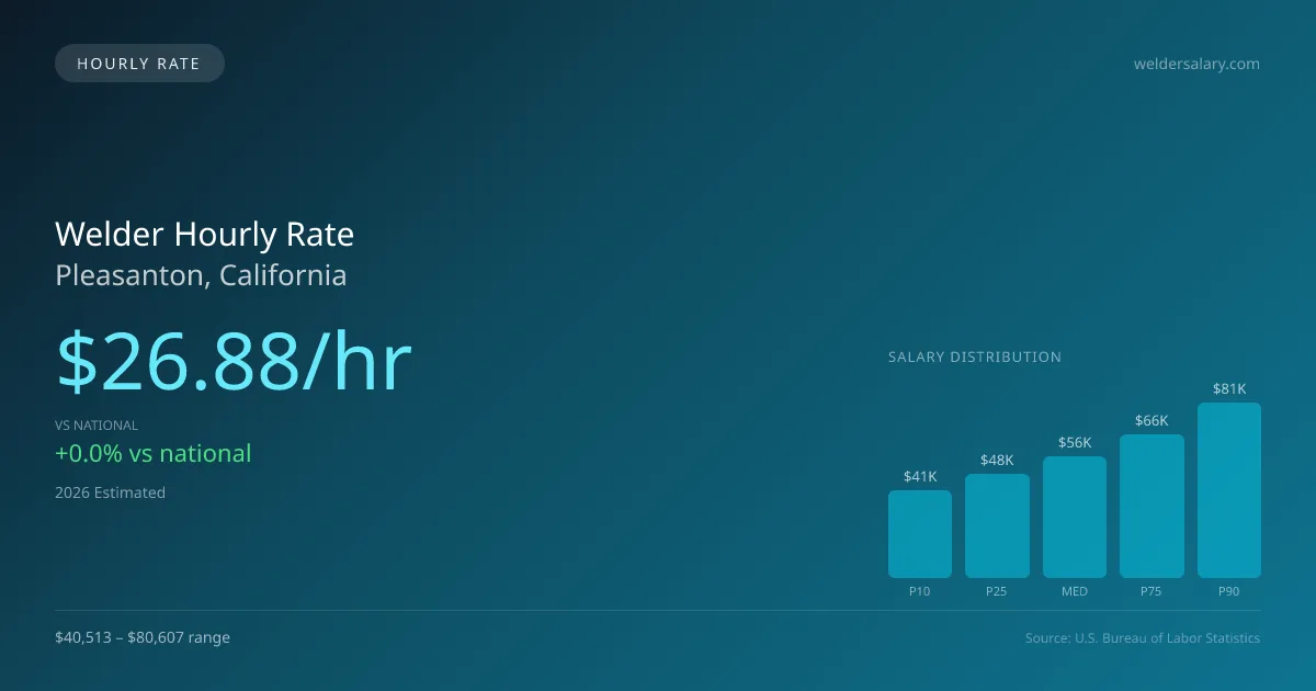 Welder Hourly Rate in Pleasanton, CA — 2026 est., based on 2025 BLS