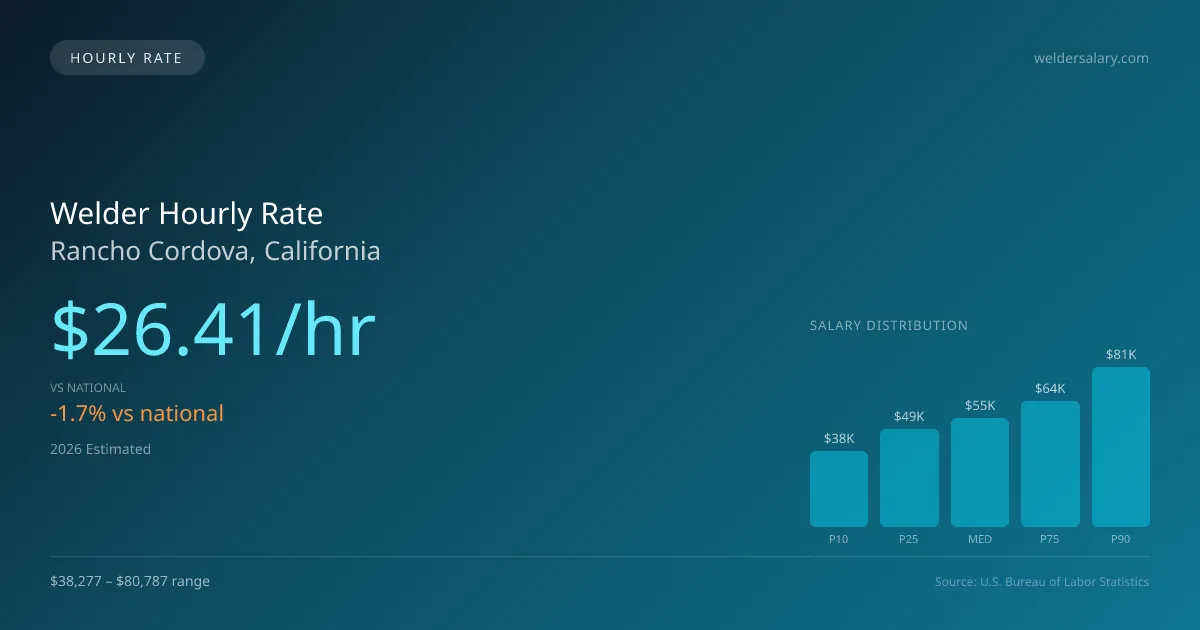 Welder Hourly Rate in Rancho Cordova, CA — 2026 est., based on 2025 BLS