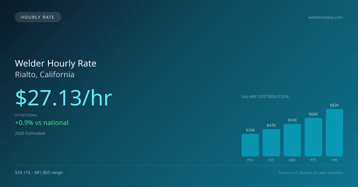 Welder Hourly Rate in Rialto, CA — 2026 est., based on 2025 BLS
