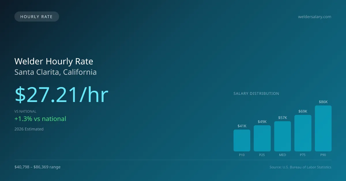 Welder Hourly Rate in Santa Clarita, CA — 2026 est., based on 2025 BLS