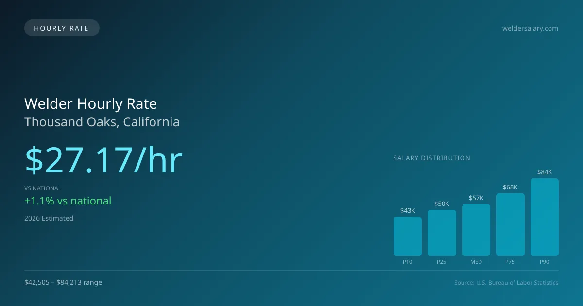 Welder Hourly Rate in Thousand Oaks, CA — 2026 est., based on 2025 BLS
