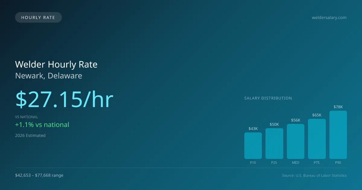 Welder Hourly Rate in Newark, DE — 2026 est., based on 2025 BLS