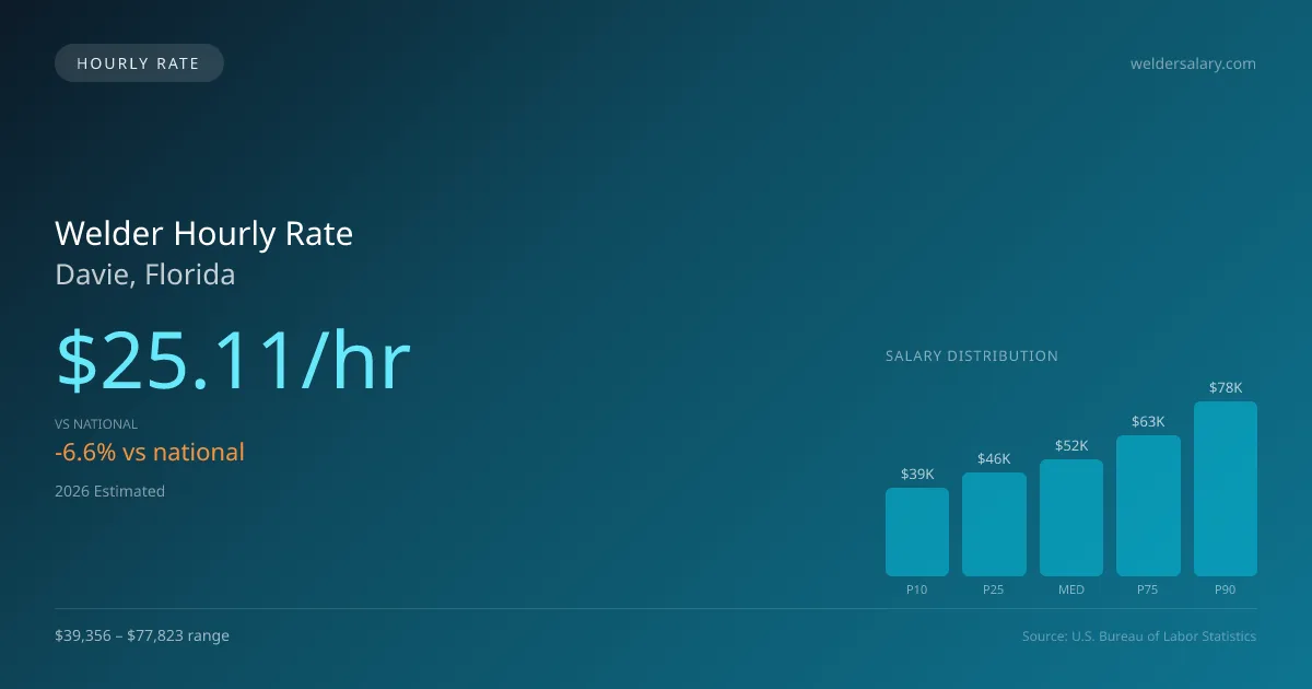 Welder Hourly Rate in Davie, FL — 2026 est., based on 2025 BLS