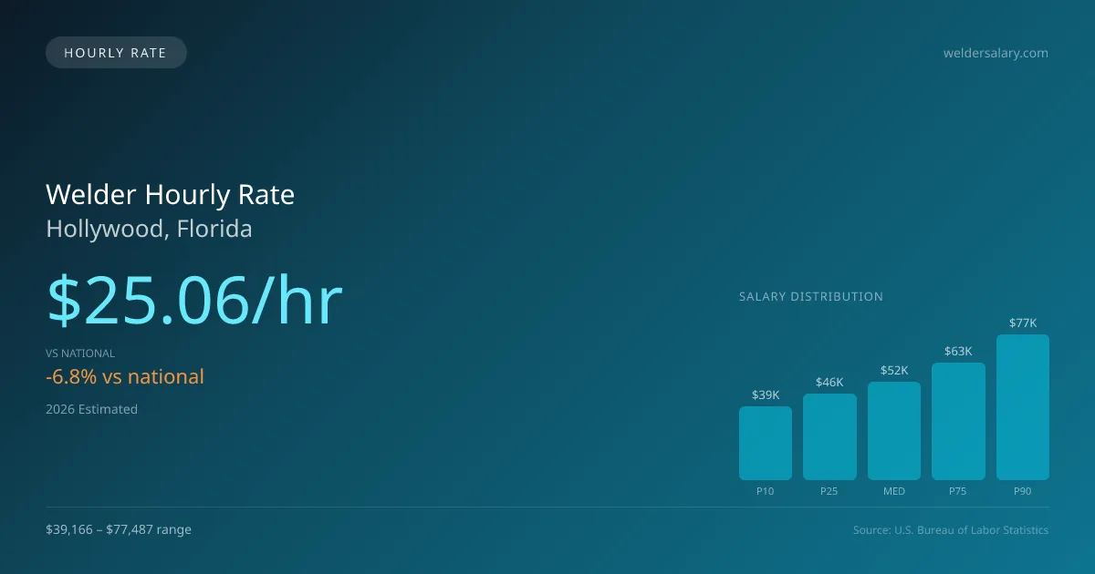 Welder Hourly Rate in Hollywood, FL — 2026 est., based on 2025 BLS