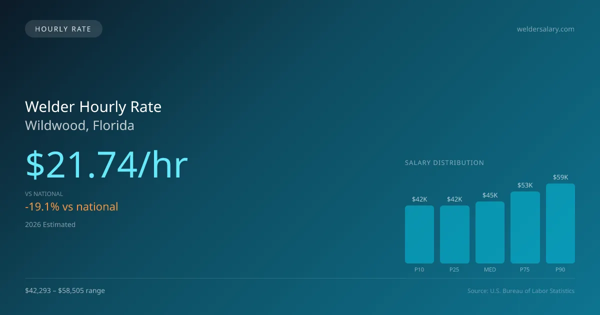 Welder Hourly Rate in Wildwood, FL — 2026 est., based on 2025 BLS