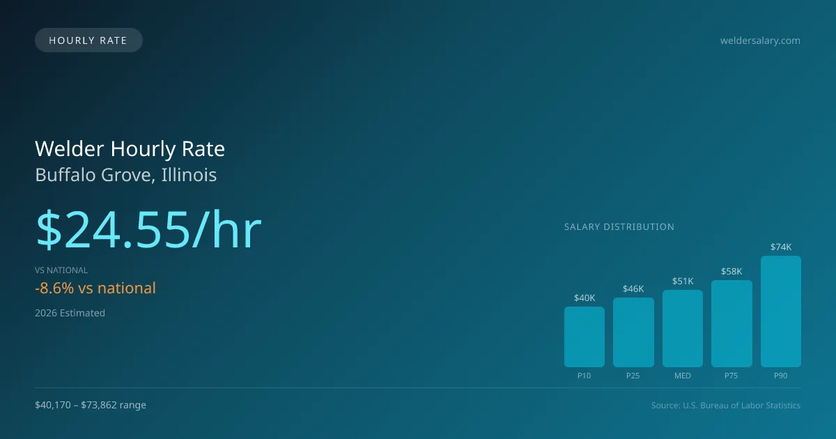 Welder Hourly Rate in Buffalo Grove, IL — 2026 est., based on 2025 BLS