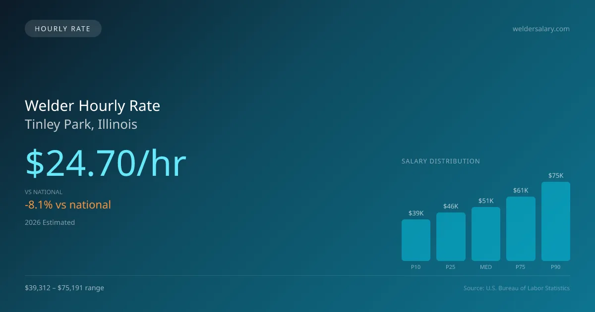 Welder Hourly Rate in Tinley Park, IL — 2026 est., based on 2025 BLS