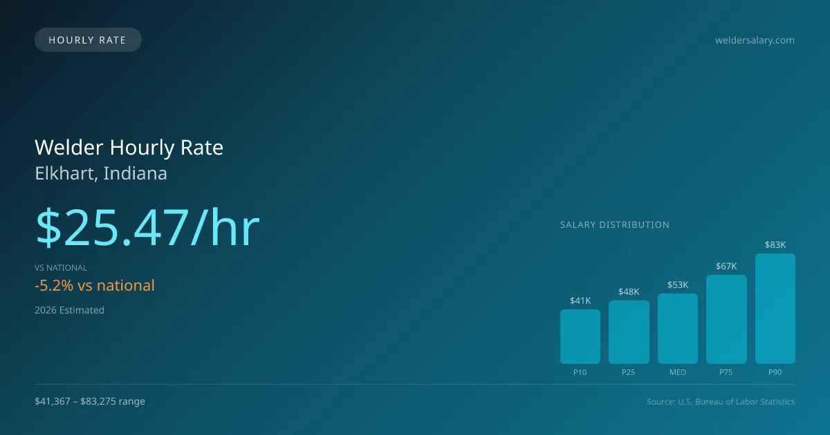 Welder Hourly Rate in Elkhart, IN — 2026 est., based on 2025 BLS