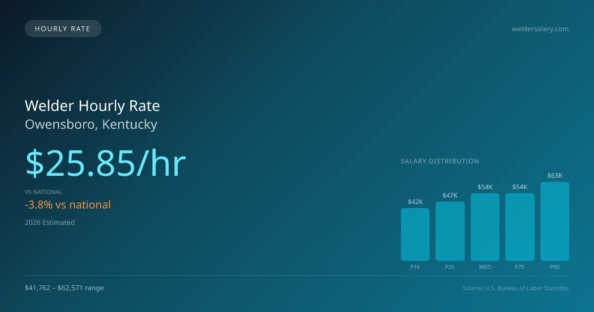 Welder Hourly Rate in Owensboro, KY — 2026 est., based on 2025 BLS