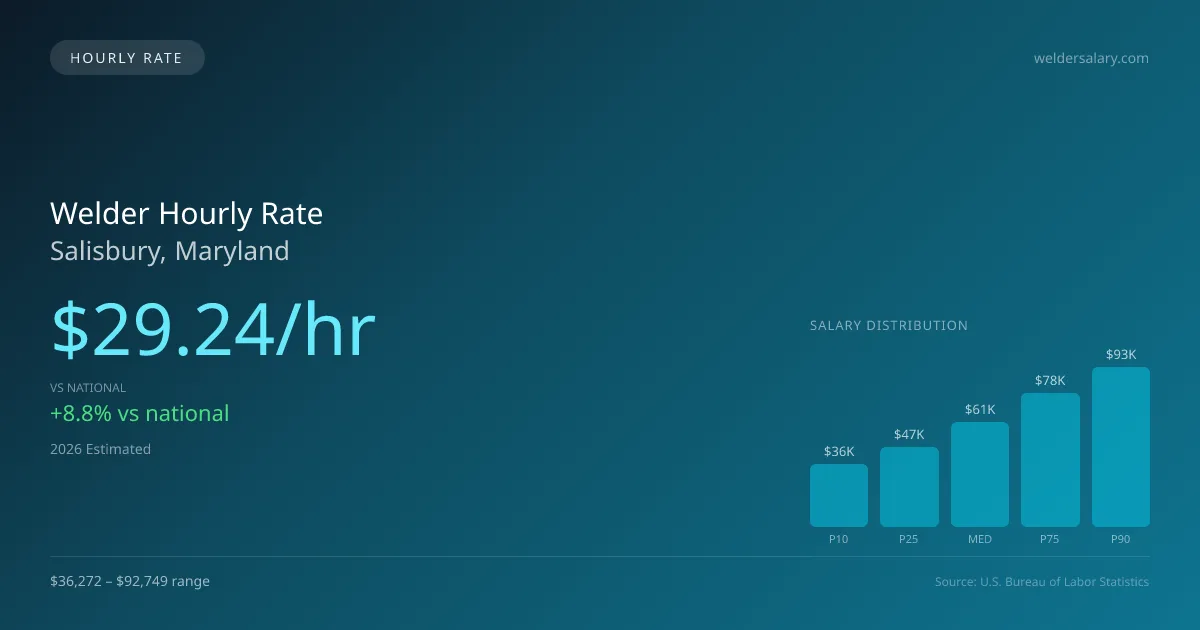 Welder Hourly Rate in Salisbury, MD — 2026 est., based on 2025 BLS