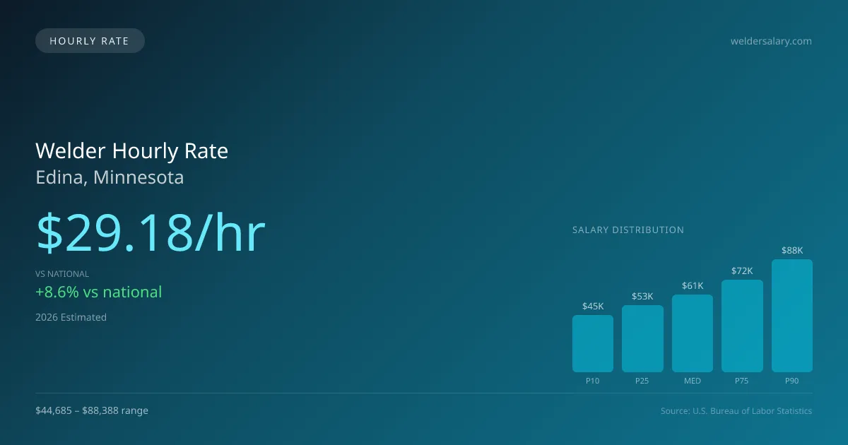 Welder Hourly Rate in Edina, MN — 2026 est., based on 2025 BLS