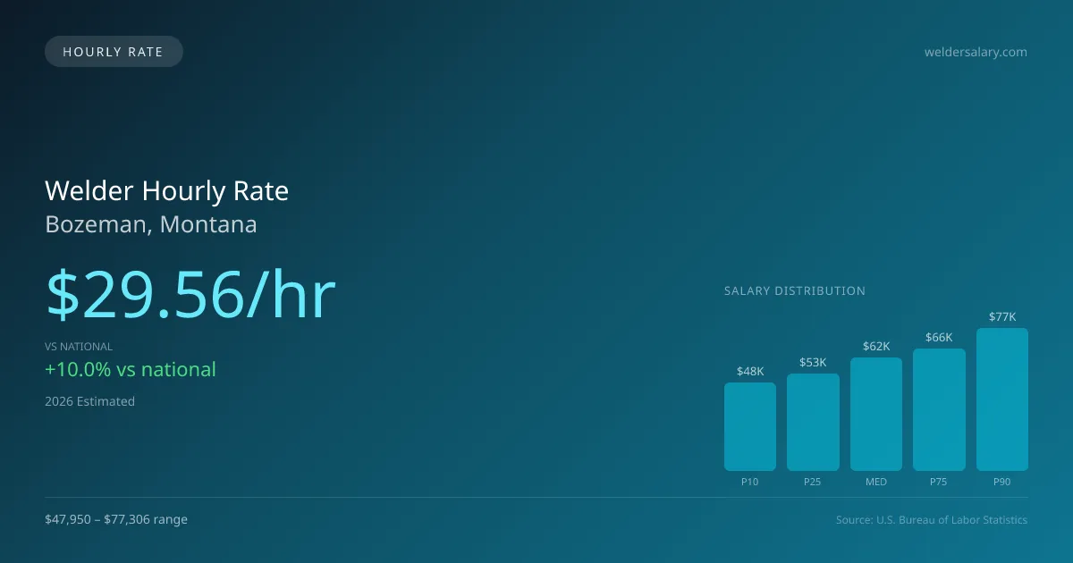 Welder Hourly Rate in Bozeman, MT — 2026 est., based on 2025 BLS