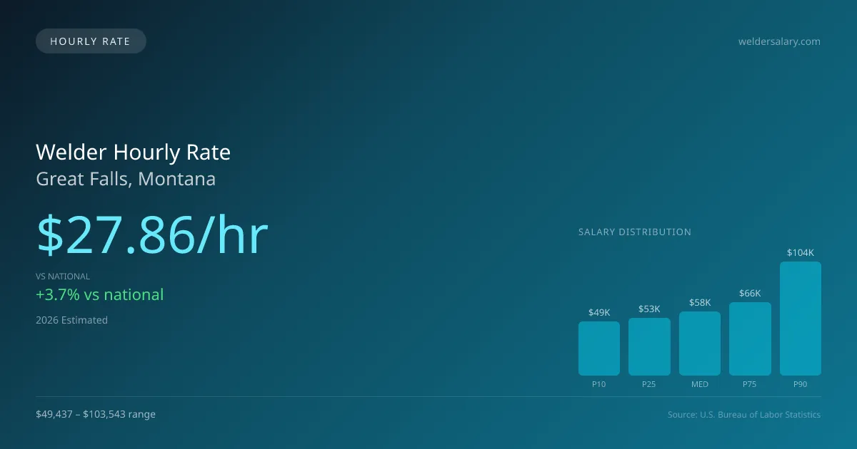 Welder Hourly Rate in Great Falls, MT — 2026 est., based on 2025 BLS