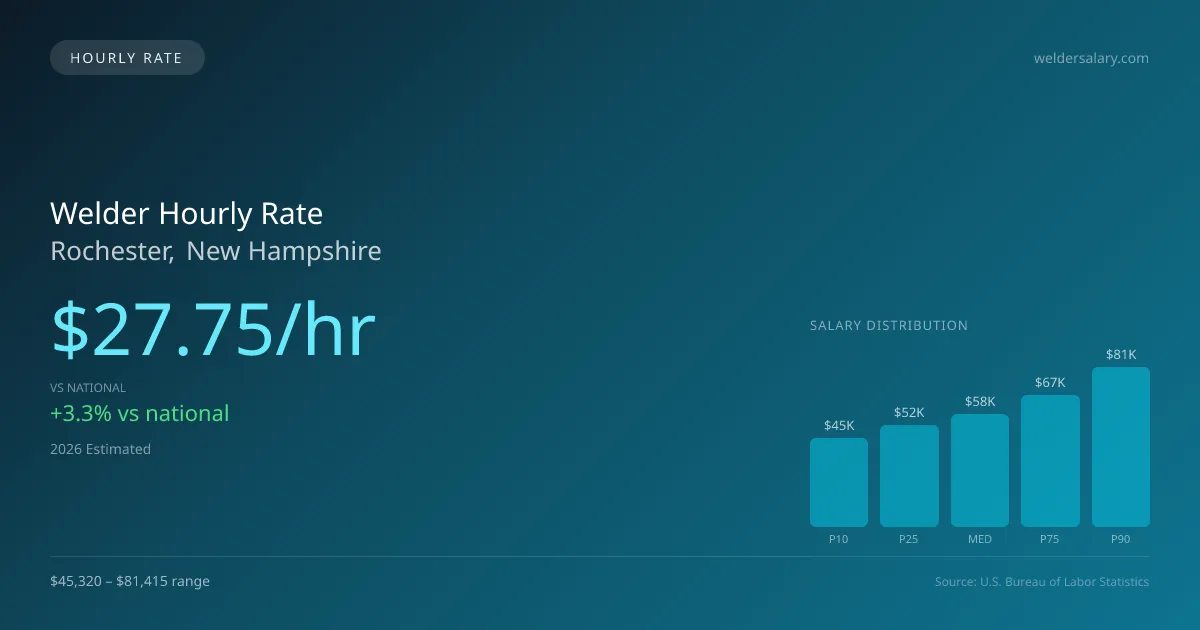 Welder Hourly Rate in Rochester, NH — 2026 est., based on 2025 BLS