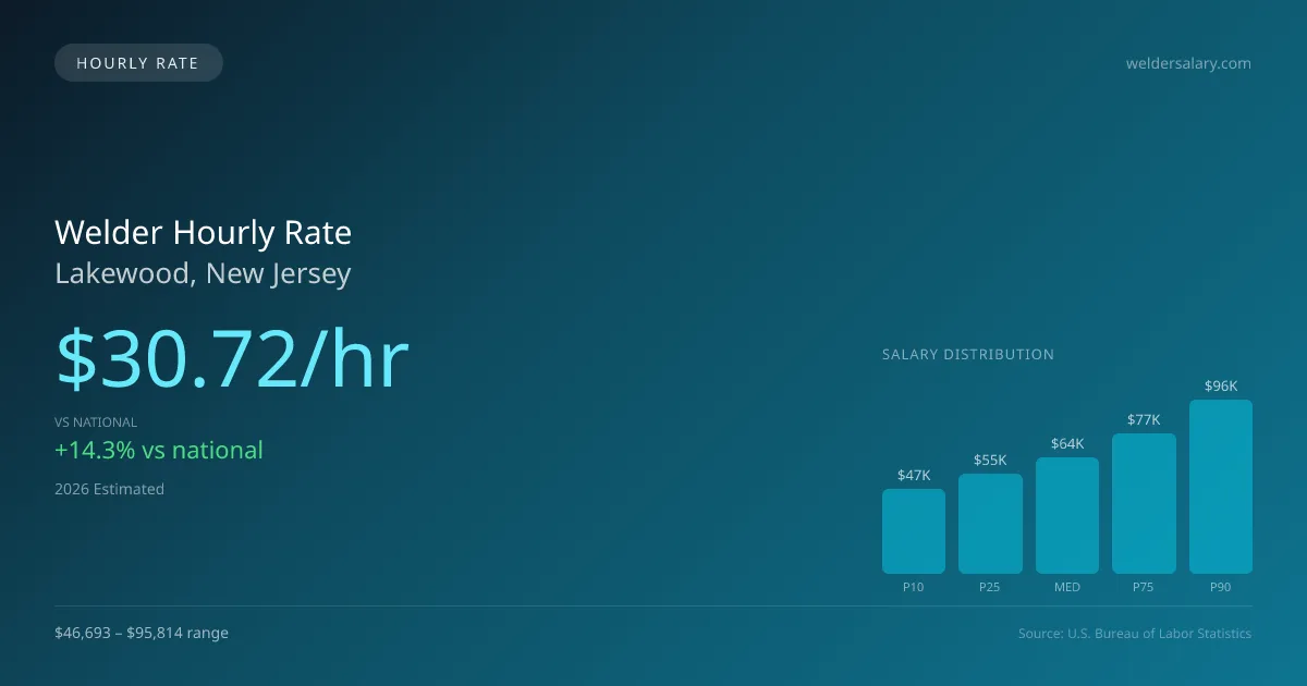 Welder Hourly Rate in Lakewood, NJ — 2026 est., based on 2025 BLS