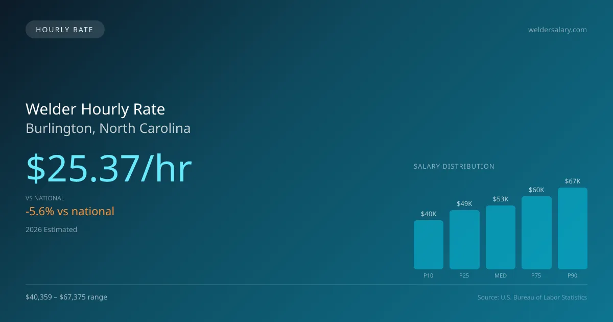Welder Hourly Rate in Burlington, NC — 2026 est., based on 2025 BLS