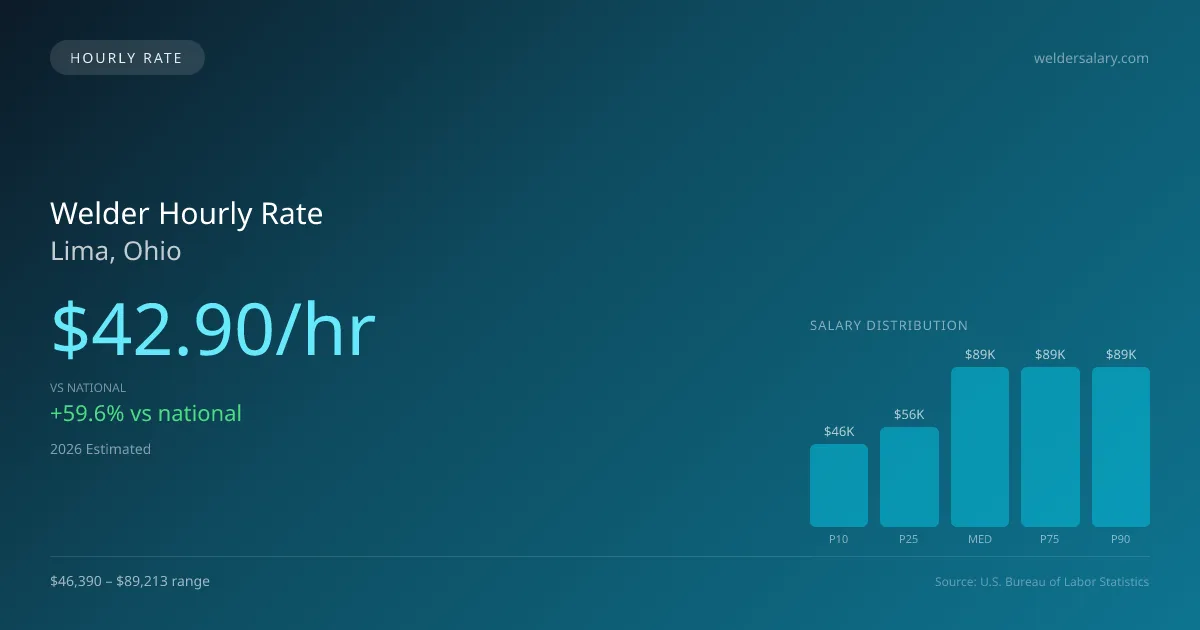 Welder Hourly Rate in Lima, OH — 2026 est., based on 2025 BLS