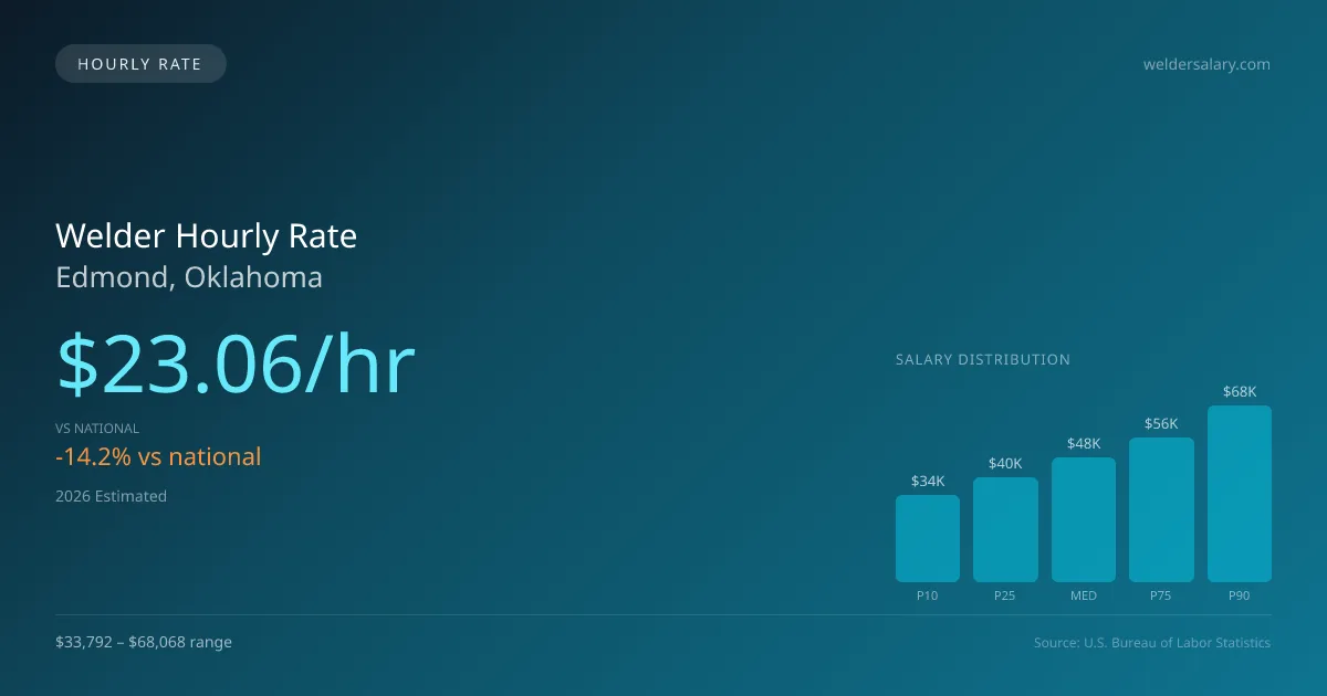 Welder Hourly Rate in Edmond, OK — 2026 est., based on 2025 BLS