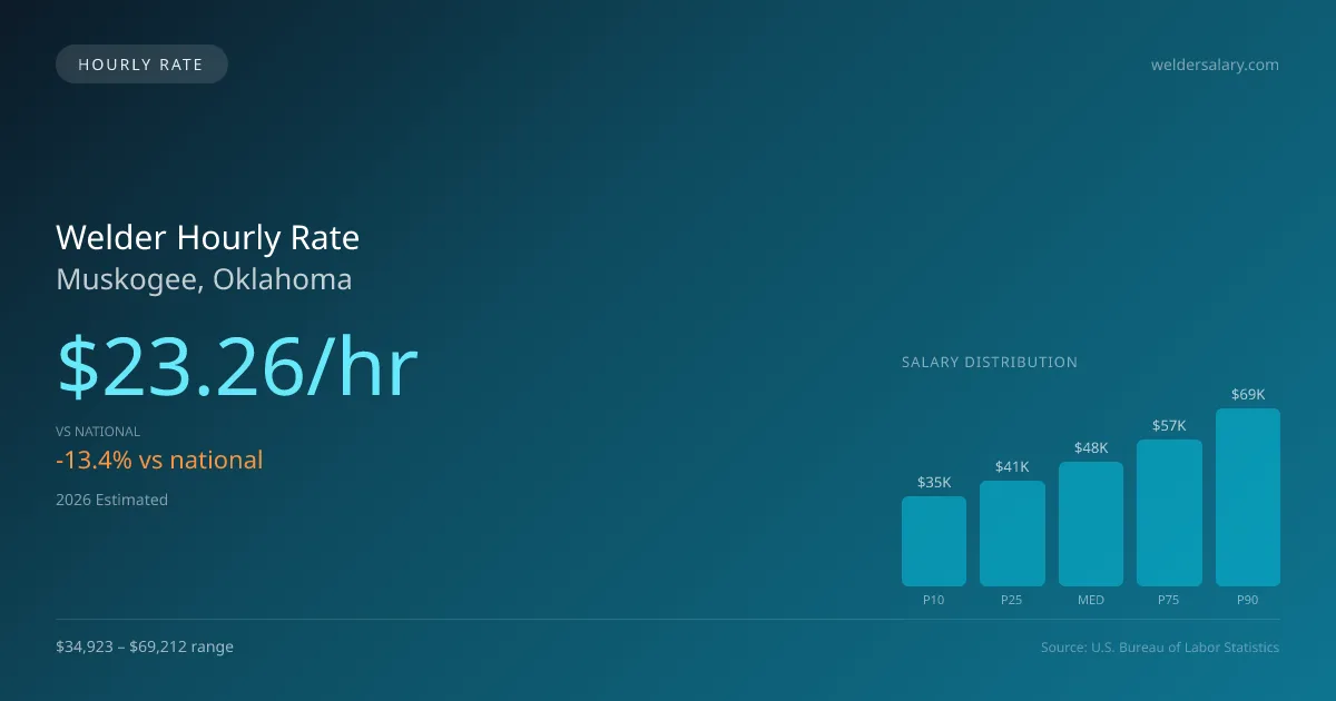 Welder Hourly Rate in Muskogee, OK — 2026 est., based on 2025 BLS