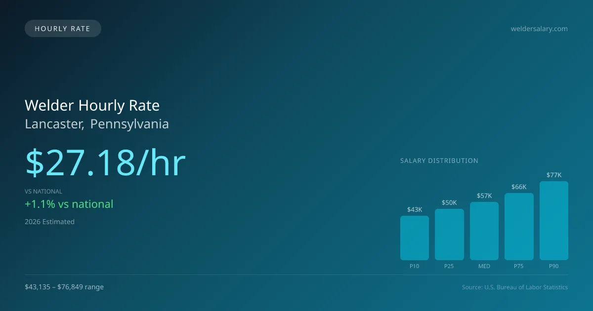 Welder Hourly Rate in Lancaster, PA — 2026 est., based on 2025 BLS