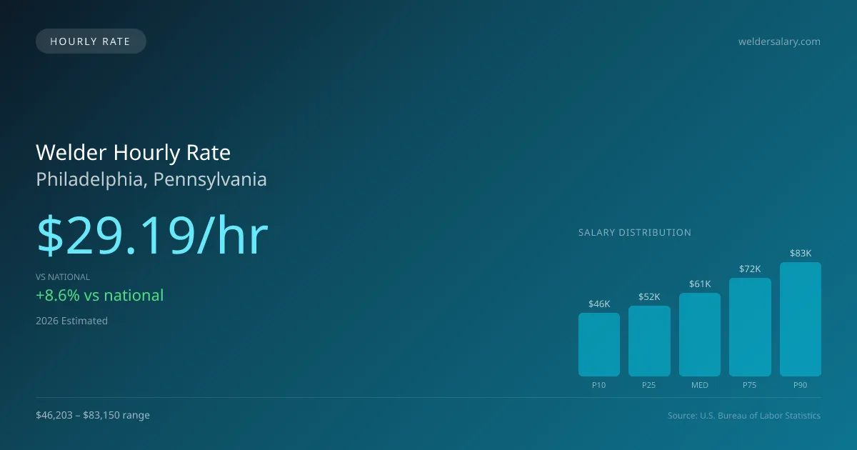 Welder Hourly Rate in Philadelphia, PA — 2026 est., based on 2025 BLS