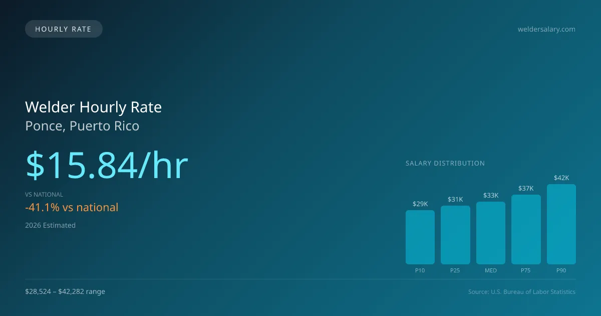 Welder Hourly Rate in Ponce, PR — 2026 est., based on 2025 BLS