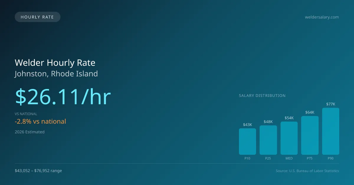 Welder Hourly Rate in Johnston, RI — 2026 est., based on 2025 BLS