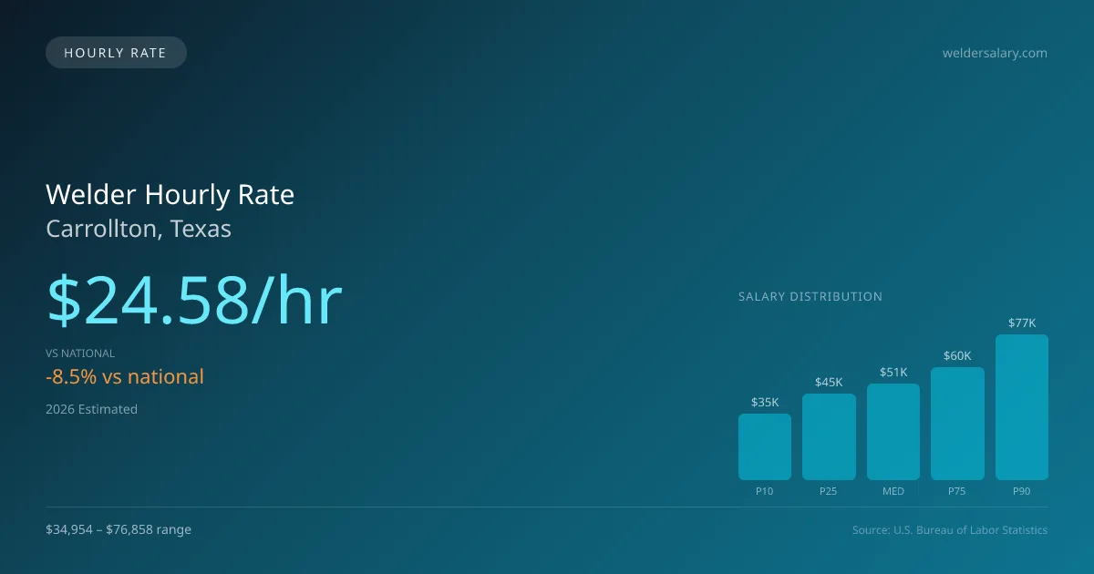 Welder Hourly Rate in Carrollton, TX — 2026 est., based on 2025 BLS