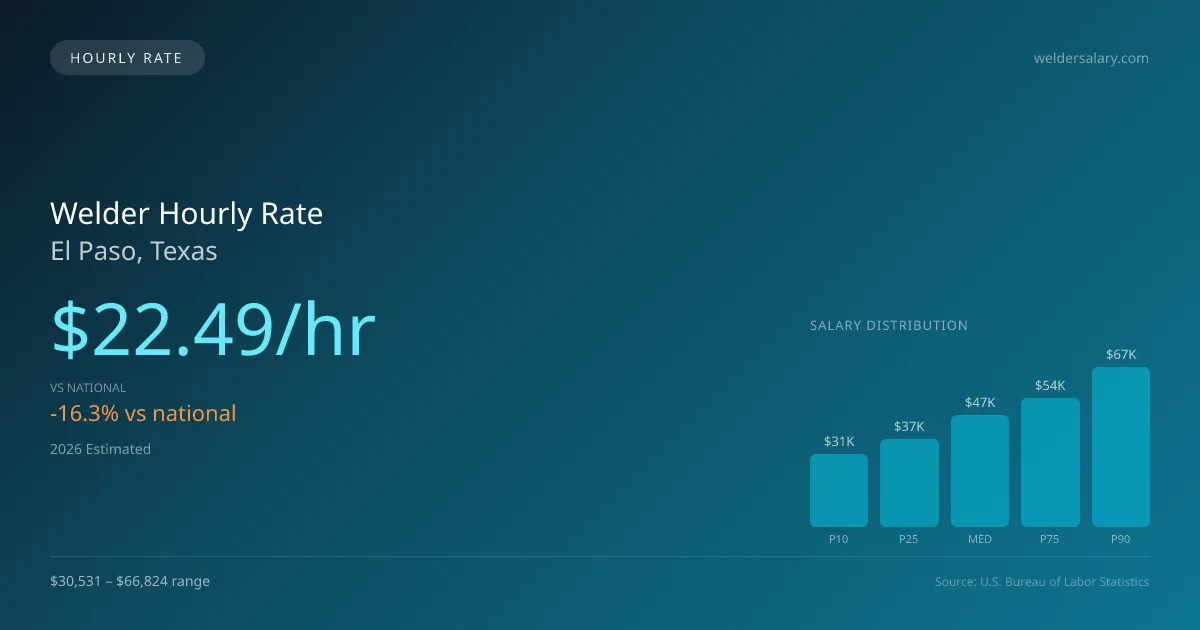 Welder Hourly Rate in El Paso, TX — 2026 est., based on 2025 BLS