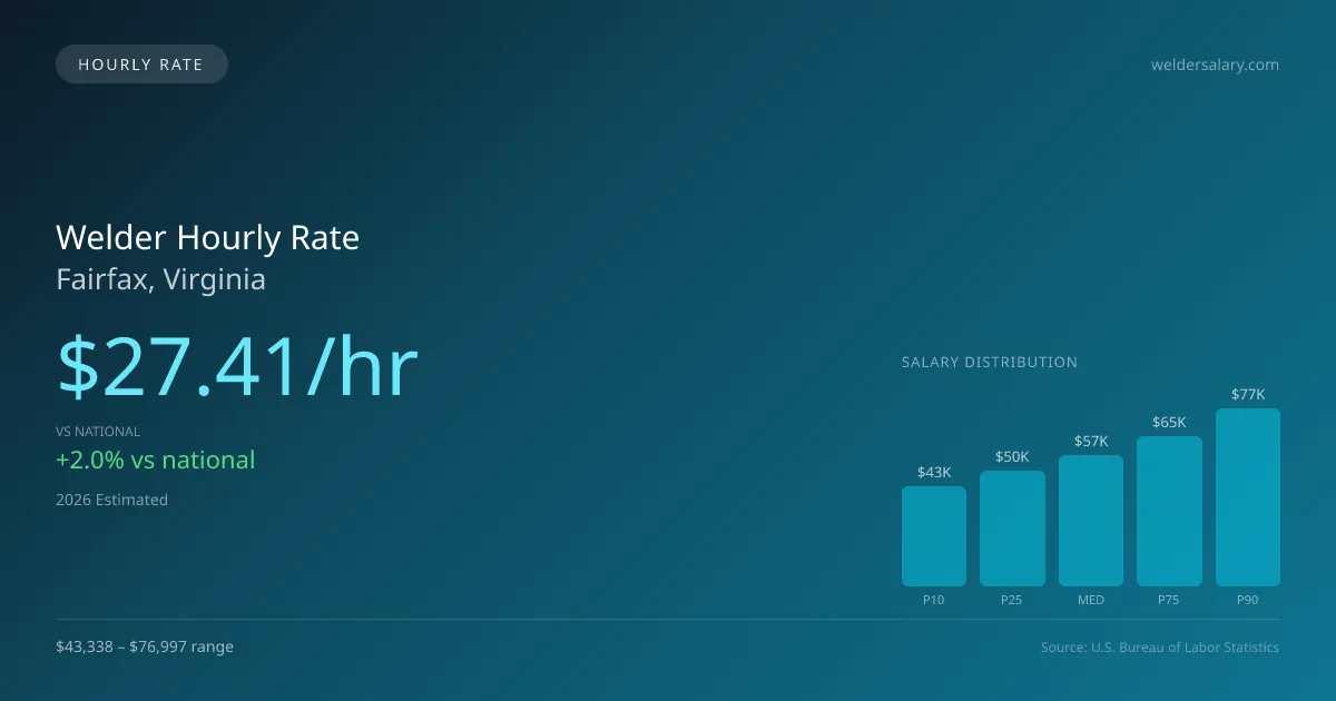 Welder Hourly Rate in Fairfax, VA — 2026 est., based on 2025 BLS