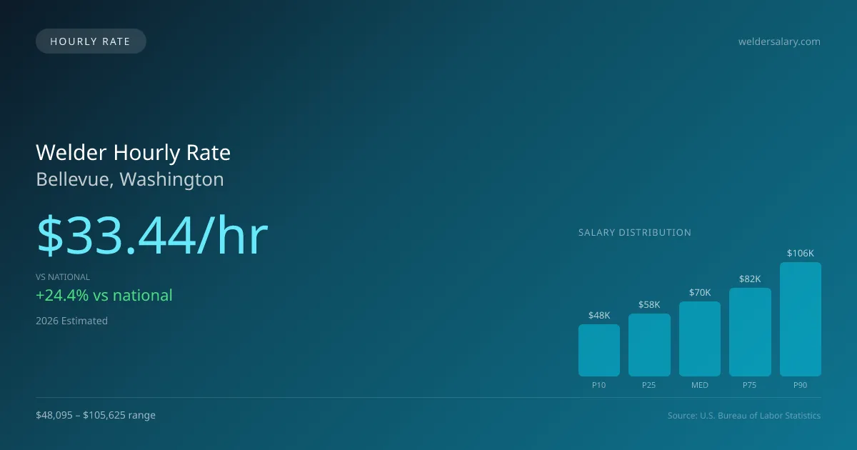 Welder Hourly Rate in Bellevue, WA — 2026 est., based on 2025 BLS