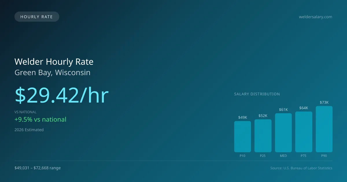 Welder Hourly Rate in Green Bay, WI — 2026 est., based on 2025 BLS