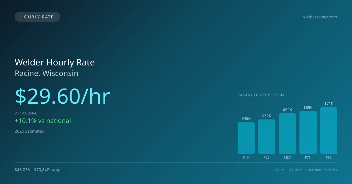 Welder Hourly Rate in Racine, WI — 2026 est., based on 2025 BLS