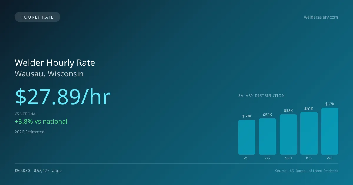 Welder Hourly Rate in Wausau, WI — 2026 est., based on 2025 BLS