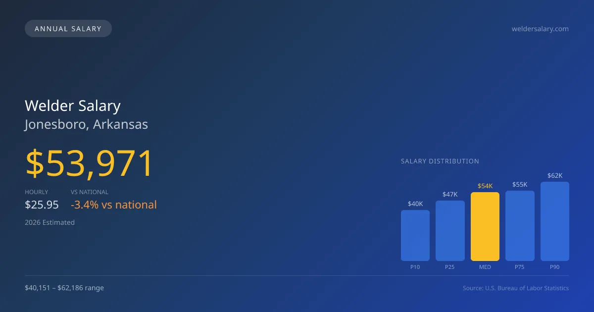 Welder Salary in Jonesboro, AR — 2026 est., based on 2025 BLS